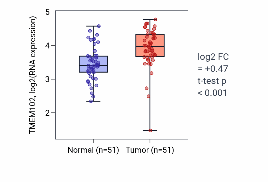 Tumor-vs-normal expression box plot for TMEM102 RNA in KIRC.