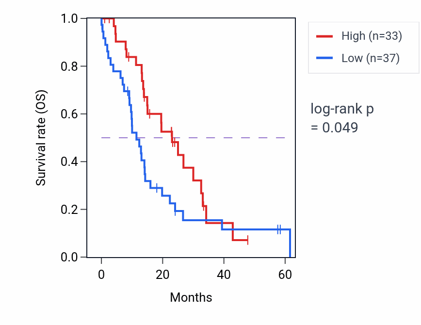 Kaplan&ndash;Meier survival curve for TMEM102 mass-spec protein-high vs -low samples in PDAC.