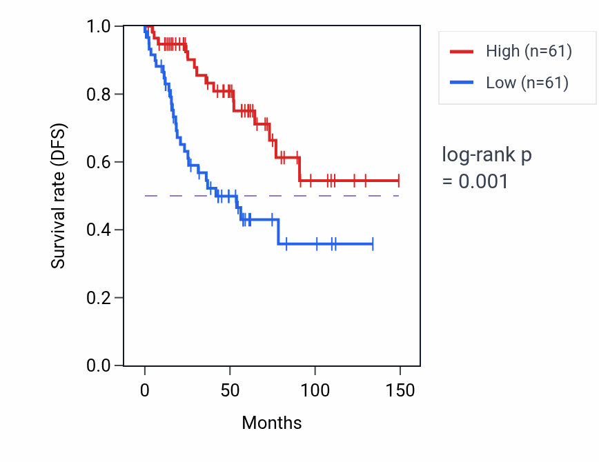 Kaplan&ndash;Meier survival curve for TMEM102 RNA-high vs -low samples in KIRC.