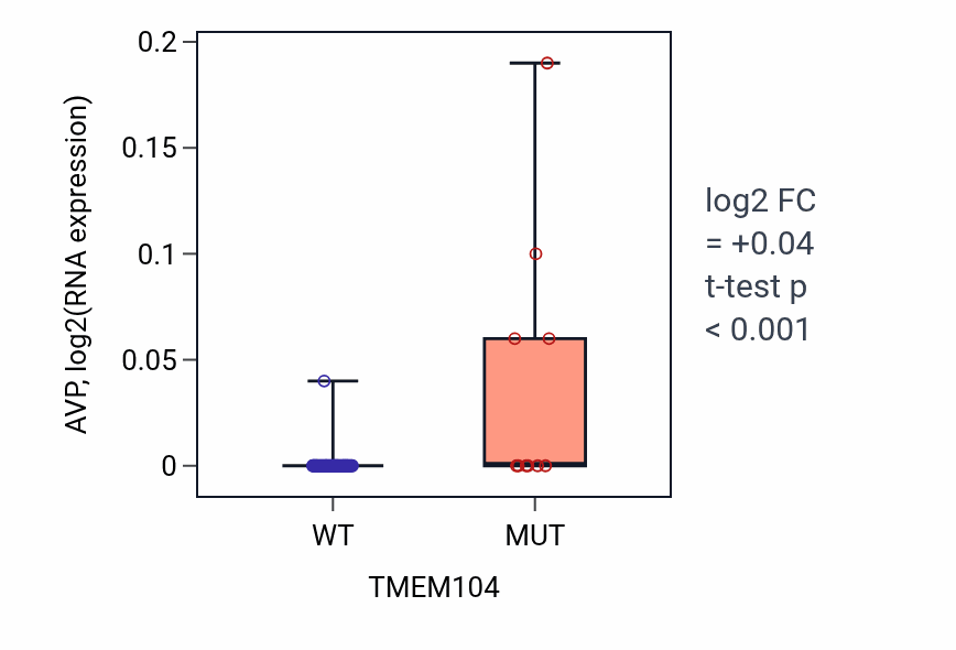 Box plot of AVP in TMEM104-low vs TMEM104-high samples in LARGE_INTESTINE.