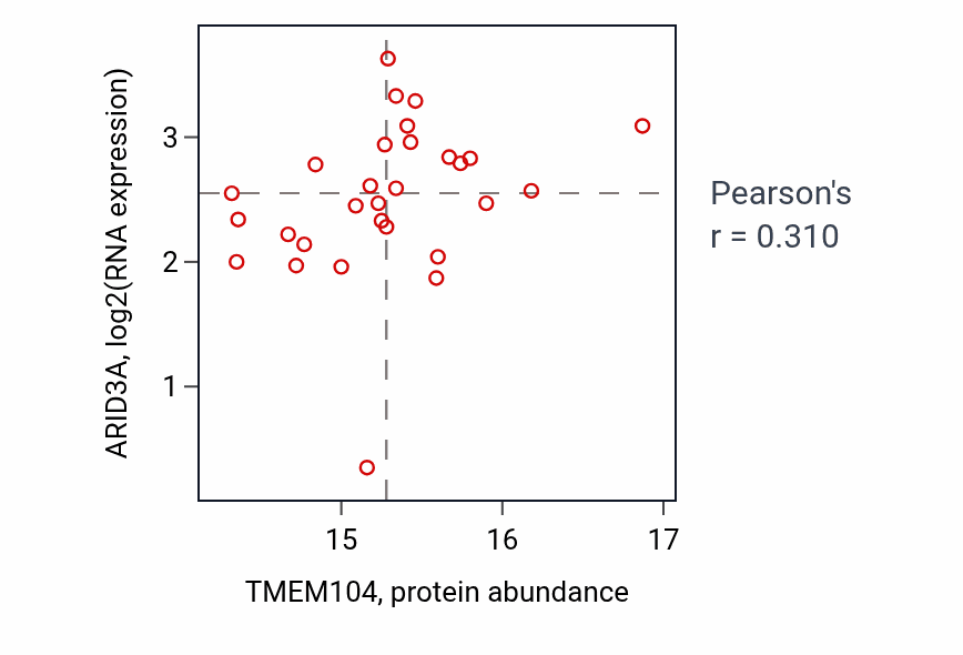 Per-sample scatter of TMEM104 vs ARID3A in HNSC (Pearson r = 0.31).
