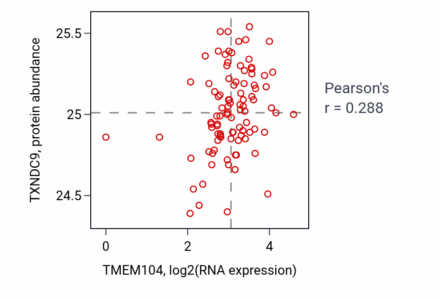 Per-sample scatter of TMEM104 vs TXNDC9 in UCEC (Pearson r = 0.29).