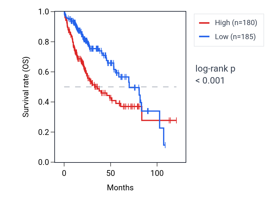 Kaplan&ndash;Meier survival curve for TMEM104 RNA expression in LIHC: high vs low expression groups.