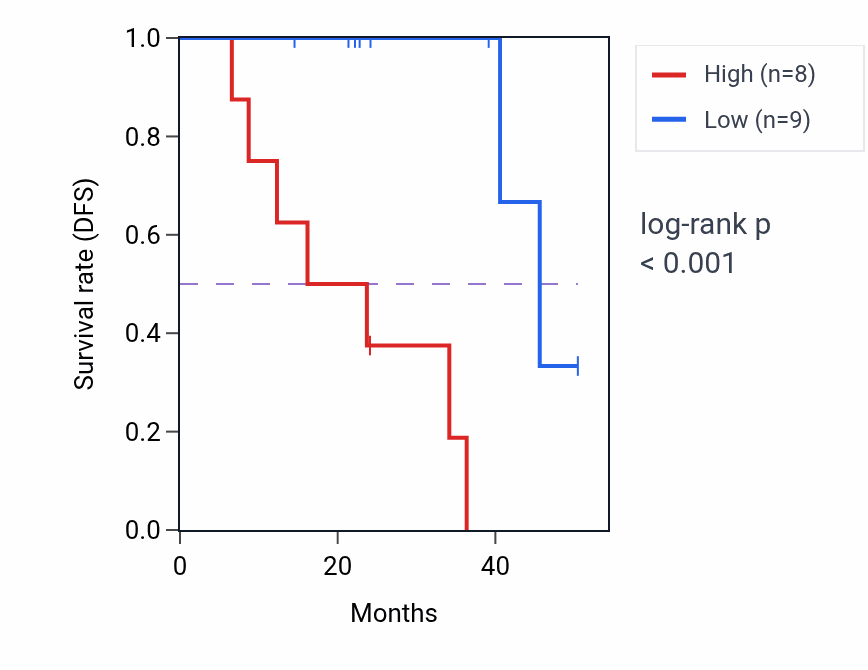 Kaplan&ndash;Meier survival curve for TMEM104 mass-spec protein-high vs -low samples in HNSC.