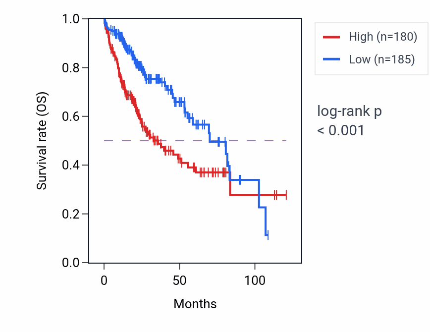 Kaplan&ndash;Meier survival curve for TMEM104 RNA-high vs -low samples in LIHC.