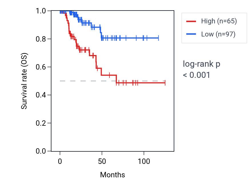Kaplan&ndash;Meier survival curve for TMEM105 RNA expression in KIRP: high vs low expression groups.