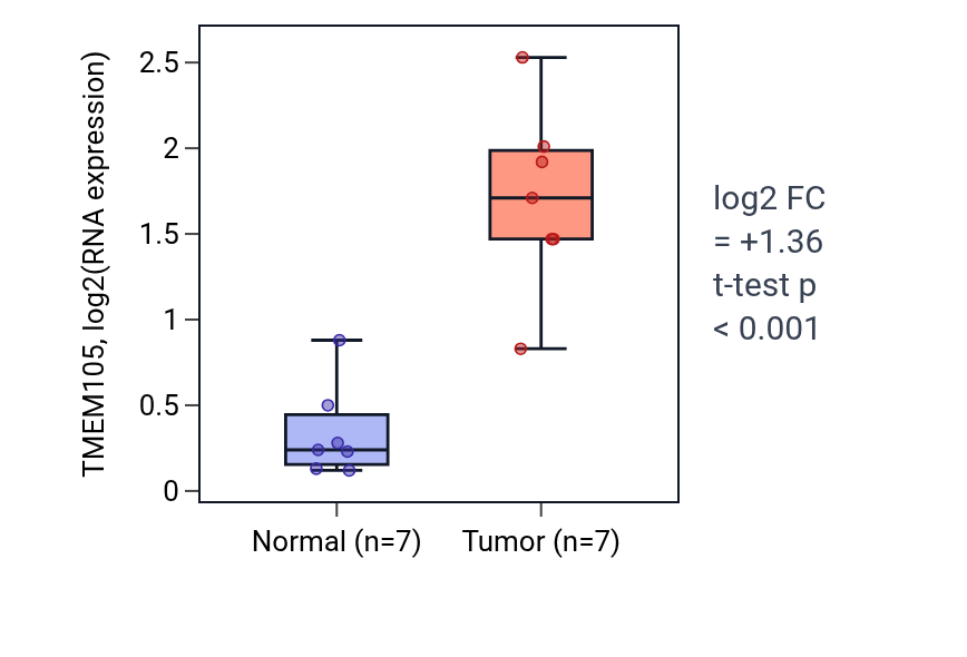 Tumor-vs-normal expression box plot for TMEM105 in COAD.