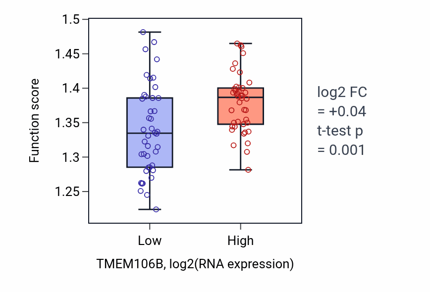 Box plot of Endoplasmic reticulum to Golgi vesicle-mediated transport in TMEM106B-low vs TMEM106B-high samples in CNS.
