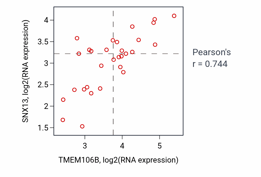Per-sample scatter of TMEM106B vs SNX13 in BLOOD_Myeloma (Pearson r = 0.74).