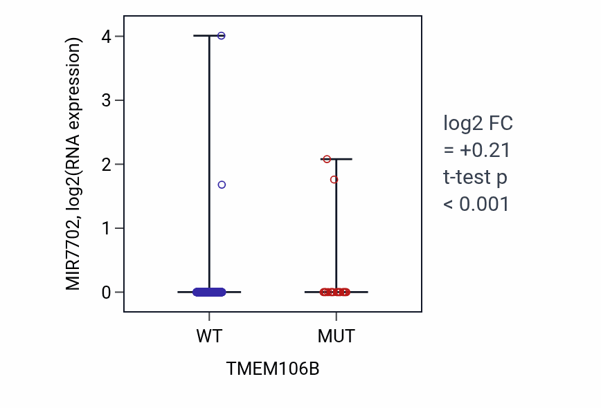 Box plot of MIR7702 in TMEM106B-low vs TMEM106B-high samples in UCEC.