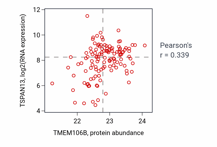 Per-sample scatter of TMEM106B vs TSPAN13 in BRCA (Pearson r = 0.34).