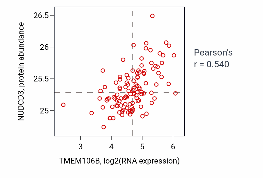 Per-sample scatter of TMEM106B vs NUDCD3 in LUAD (Pearson r = 0.54).