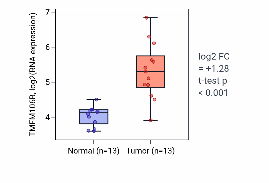 Tumor-vs-normal expression box plot for TMEM106B RNA in LUAD.