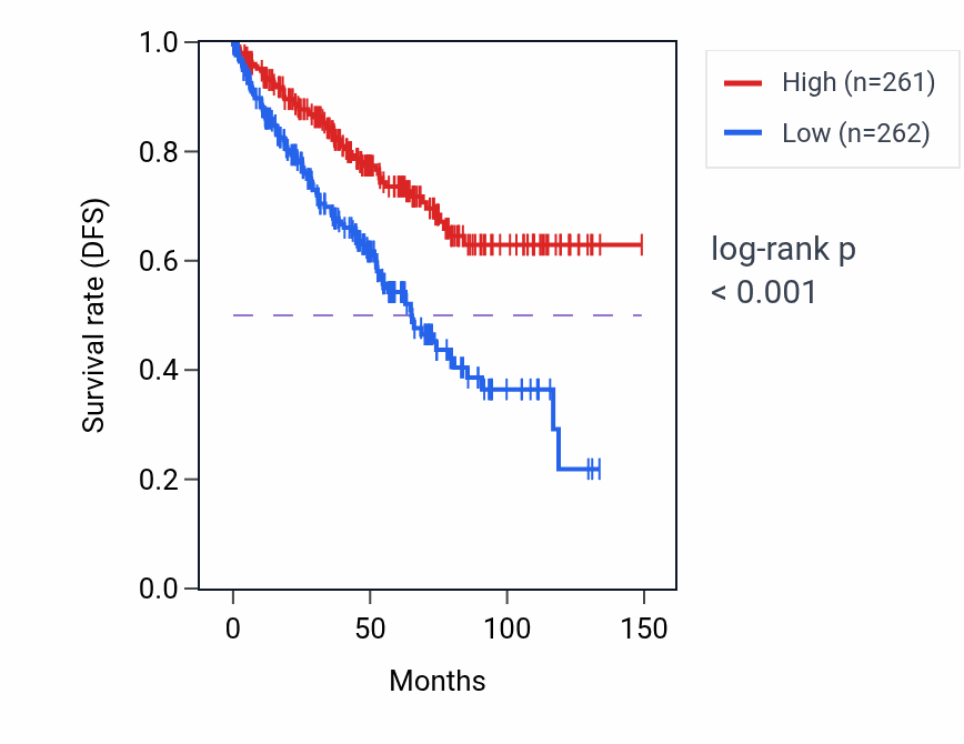 Kaplan&ndash;Meier survival curve for TMEM106B RNA-high vs -low samples in KIRC.