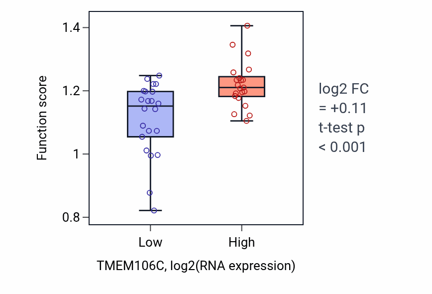 Box plot of DNA strand elongation involved in DNA replication in TMEM106C-low vs TMEM106C-high samples in UPPER_AERODIGESTIVE_TRACT.
