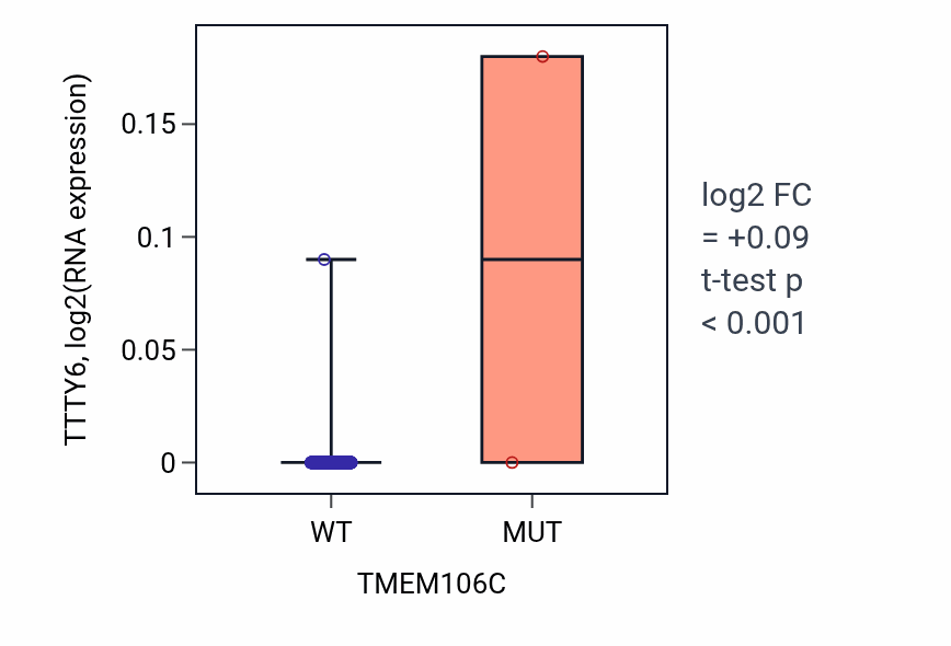 Box plot of TTTY6 in TMEM106C-low vs TMEM106C-high samples in LUAD.