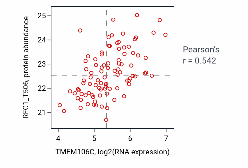 Per-sample scatter of TMEM106C vs RFC1_T506 in LUAD (Pearson r = 0.54).