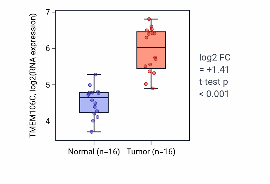 Tumor-vs-normal expression box plot for TMEM106C RNA in HNSC.