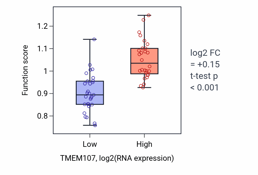 Box plot of Telomere assembly in TMEM107-low vs TMEM107-high samples in BREAST.