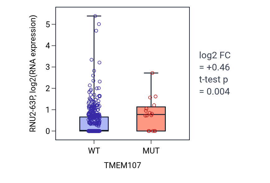 Box plot of RNU2-63P in TMEM107-low vs TMEM107-high samples in UCEC.