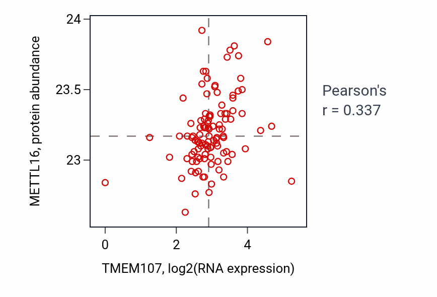 Per-sample scatter of TMEM107 vs METTL16 in HNSC (Pearson r = 0.34).