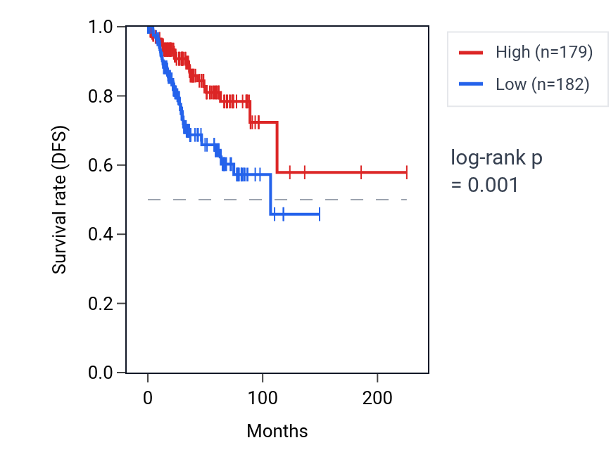 Kaplan&ndash;Meier survival curve for TMEM107 RNA expression in UCEC: high vs low expression groups.