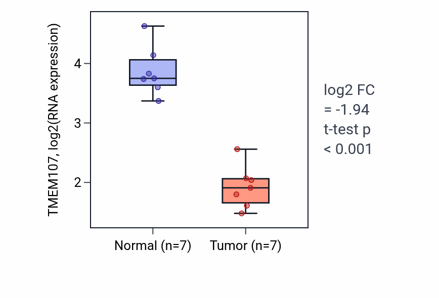 Tumor-vs-normal expression box plot for TMEM107 RNA in KICH.