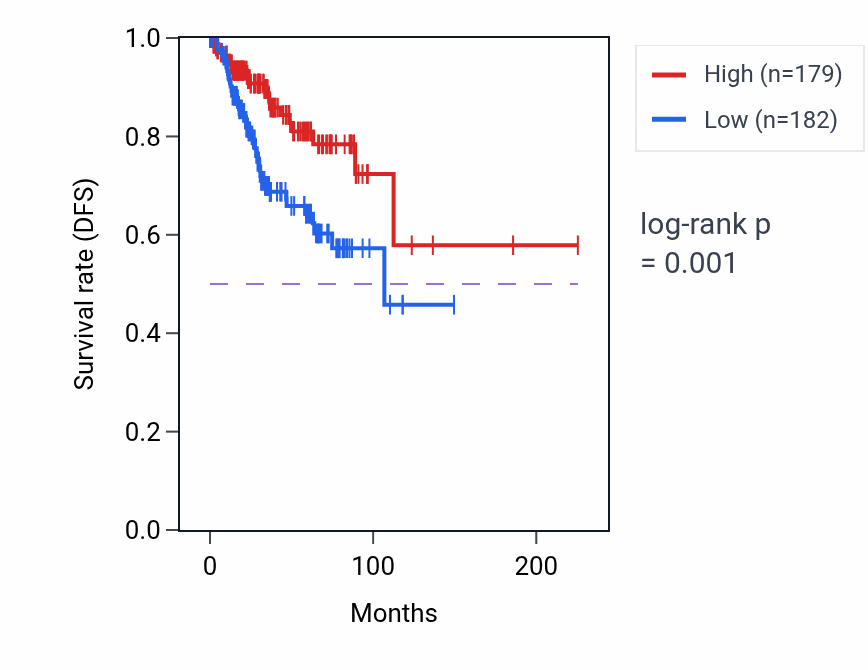 Kaplan&ndash;Meier survival curve for TMEM107 RNA-high vs -low samples in UCEC.