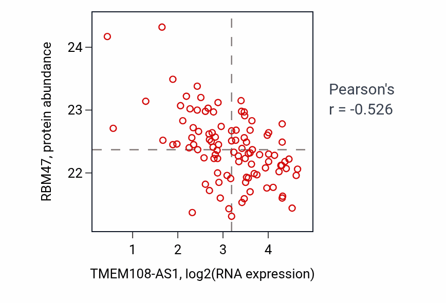 Per-sample scatter of TMEM108-AS1 vs RBM47 in GBM (Pearson r = -0.53).