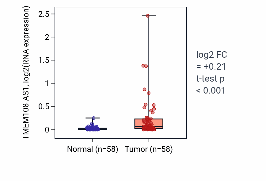 Tumor-vs-normal expression box plot for TMEM108-AS1 in THCA.