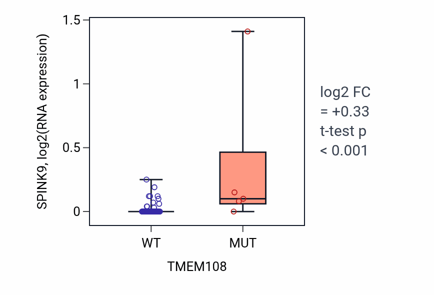 Box plot of SPINK9 in TMEM108-low vs TMEM108-high samples in LARGE_INTESTINE.
