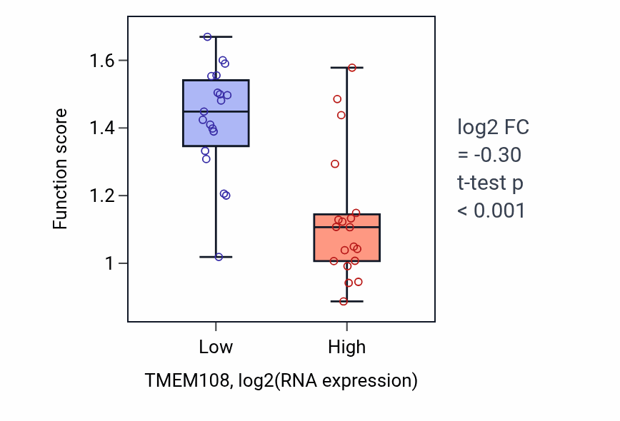 Box plot of Cellular response to brain-derived neurotrophic factor stimulus in TMEM108-low vs TMEM108-high samples in BONE.