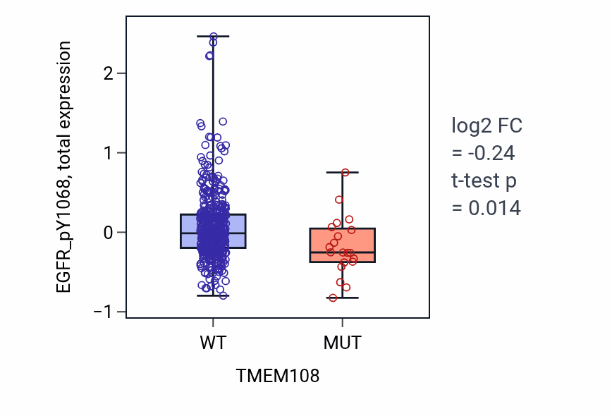 Box plot of EGFR_pY1068 in TMEM108-low vs TMEM108-high samples in UCEC.