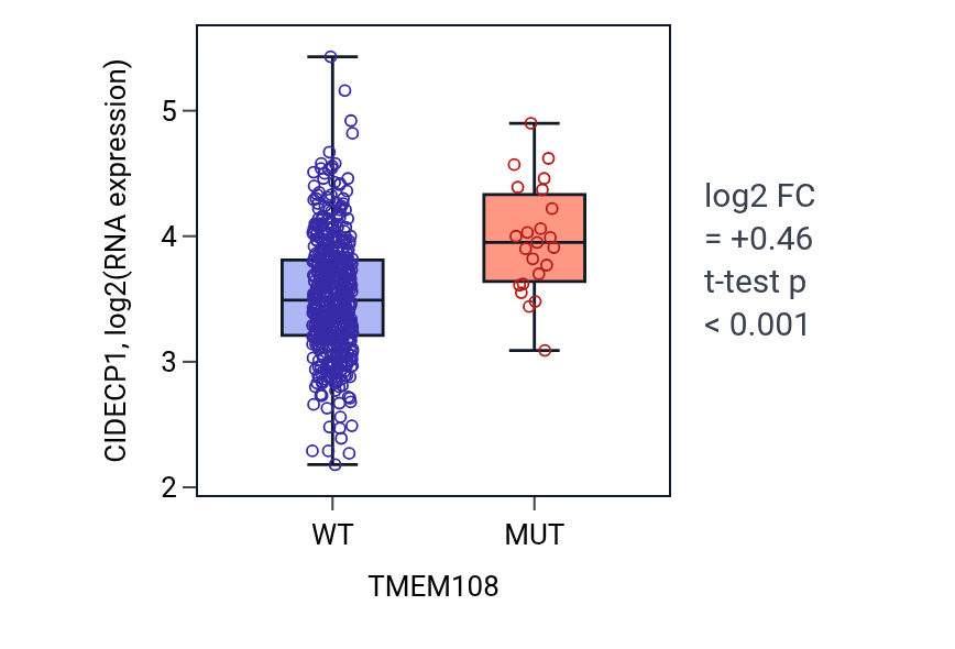 Box plot of CIDECP1 in TMEM108-low vs TMEM108-high samples in UCEC.