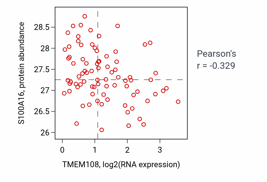 Per-sample scatter of TMEM108 vs S100A16 in OV (Pearson r = -0.33).