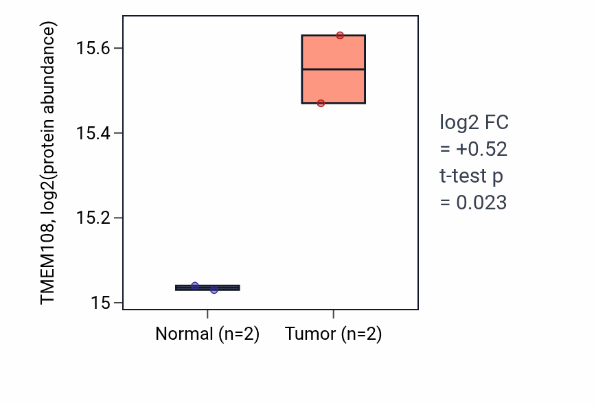 Tumor-vs-normal mass-spec protein box plot for TMEM108 in LSCC.