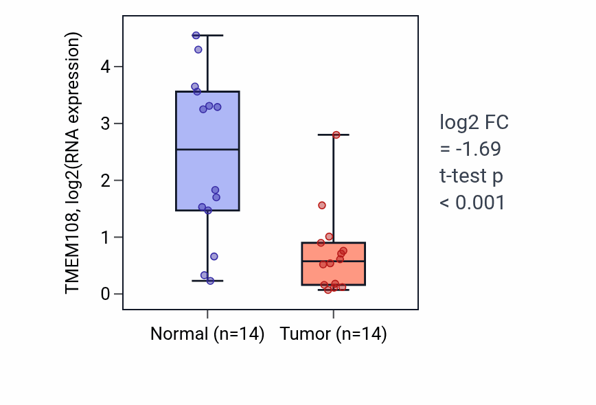 Tumor-vs-normal expression box plot for TMEM108 RNA in BLCA.