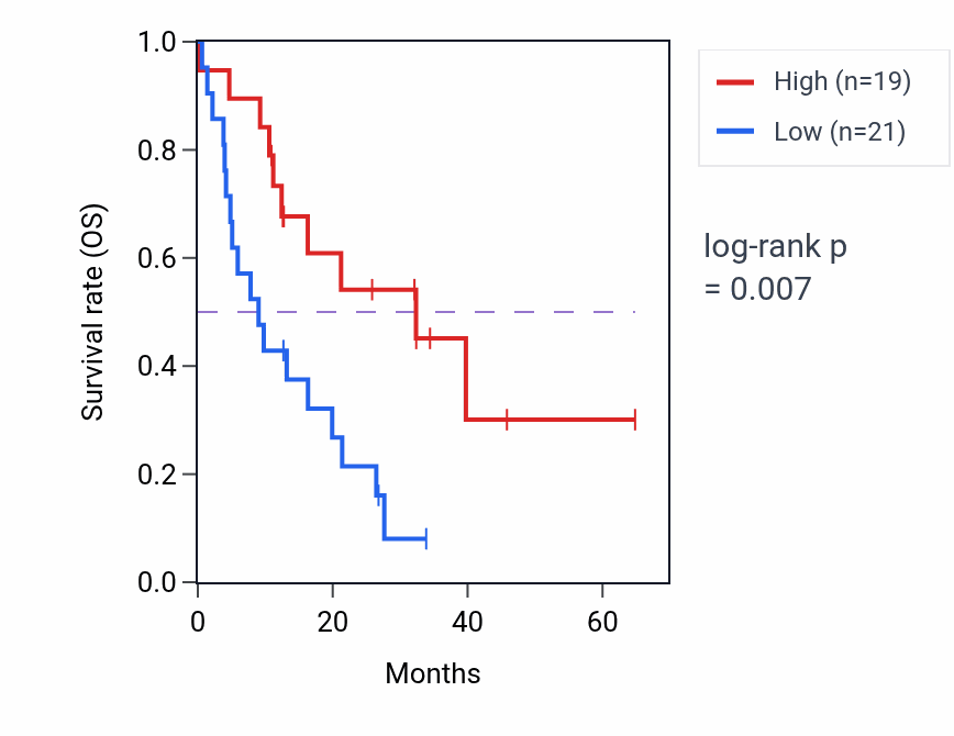 Kaplan&ndash;Meier survival curve for TMEM108 mass-spec protein-high vs -low samples in GBM.