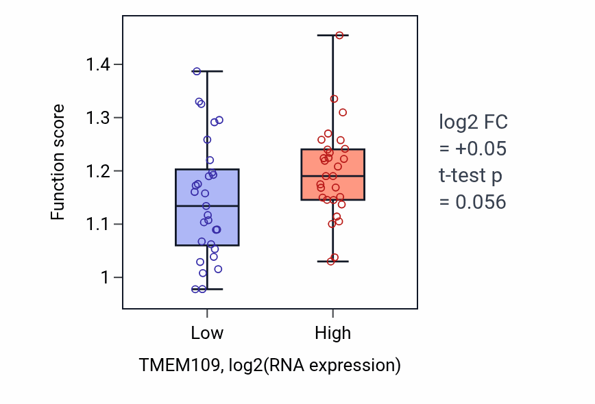 Box plot of DNA replication initiation in TMEM109-low vs TMEM109-high samples in OVARY.