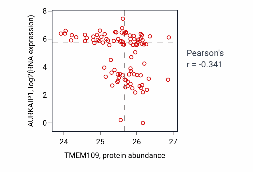 Per-sample scatter of TMEM109 vs AURKAIP1 in UCEC (Pearson r = -0.34).