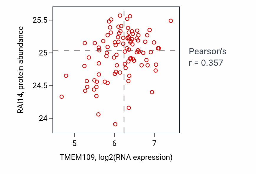 Per-sample scatter of TMEM109 vs RAI14 in COAD (Pearson r = 0.36).