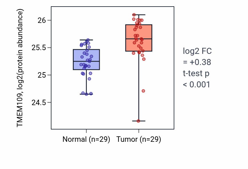 Tumor-vs-normal mass-spec protein box plot for TMEM109 in CCRCC.