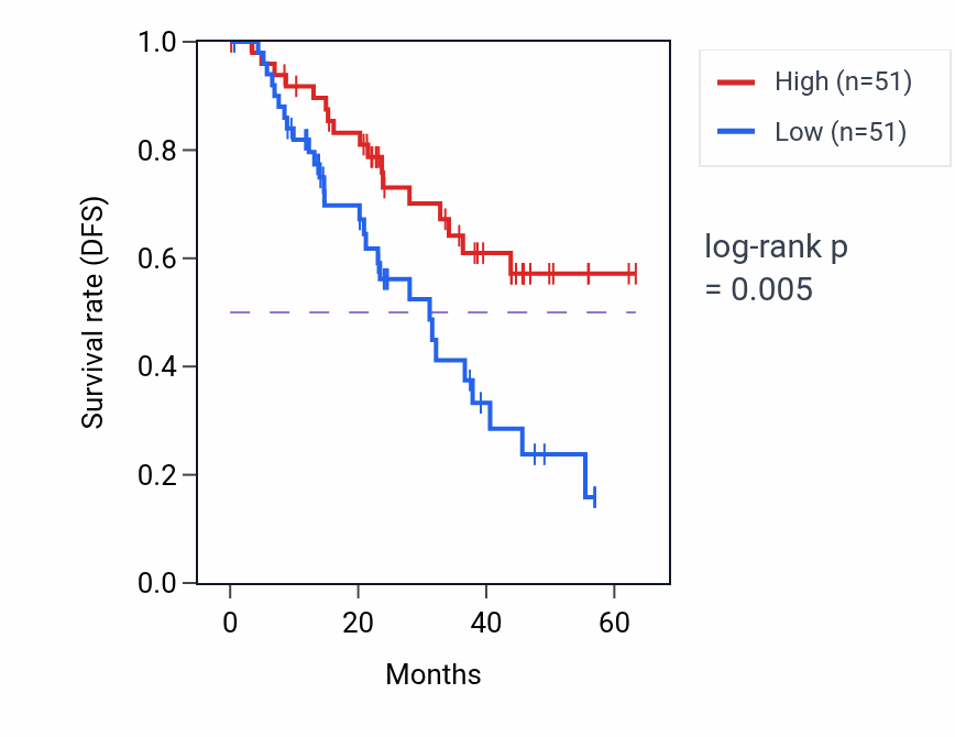 Kaplan&ndash;Meier survival curve for TMEM109 mass-spec protein-high vs -low samples in HNSC.