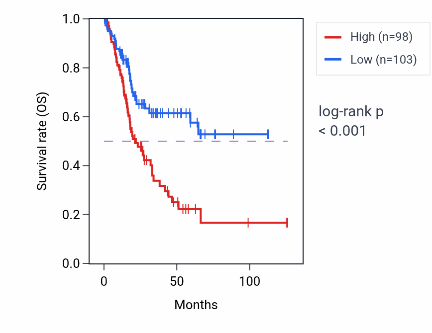 Kaplan&ndash;Meier survival curve for TMEM109 RNA-high vs -low samples in BLCA.