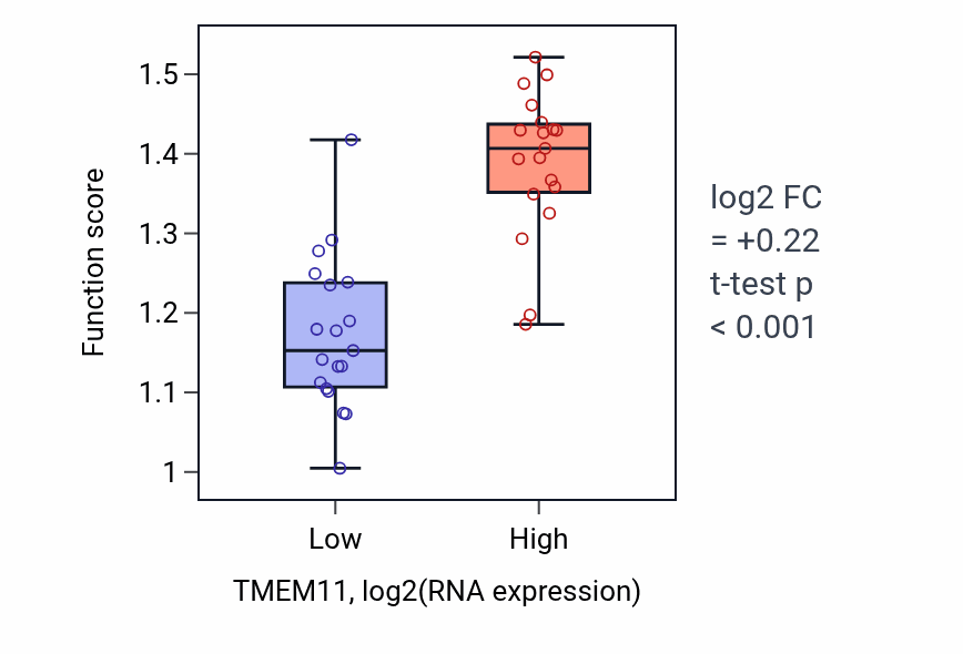 Box plot of Glycine biosynthetic process in TMEM11-low vs TMEM11-high samples in BONE.