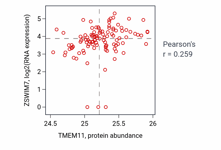 Per-sample scatter of TMEM11 vs ZSWIM7 in HNSC (Pearson r = 0.26).