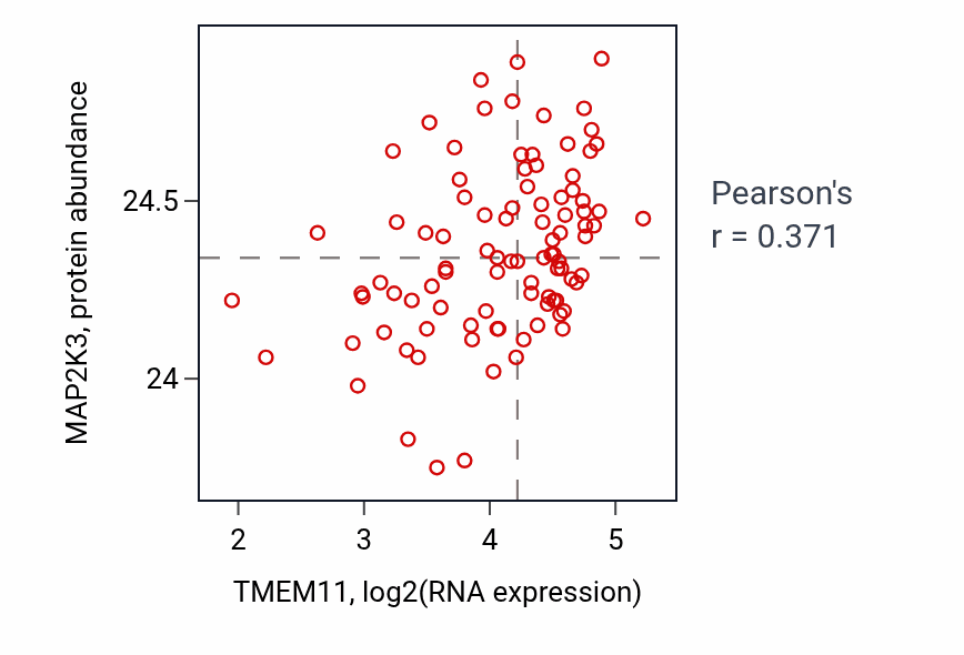 Per-sample scatter of TMEM11 vs MAP2K3 in UCEC (Pearson r = 0.37).