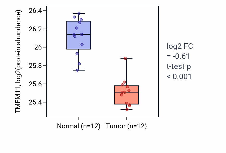 Tumor-vs-normal mass-spec protein box plot for TMEM11 in CCRCC.