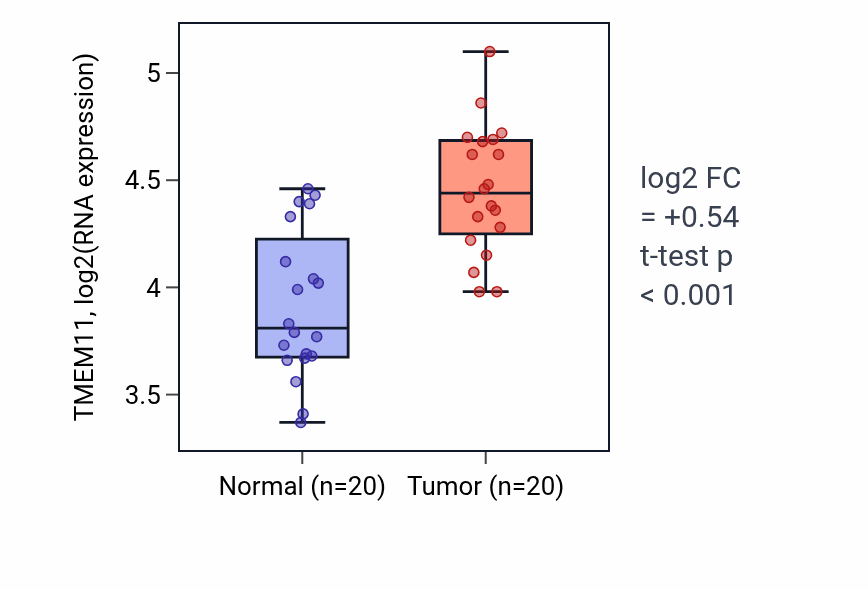 Tumor-vs-normal expression box plot for TMEM11 RNA in KIRC.