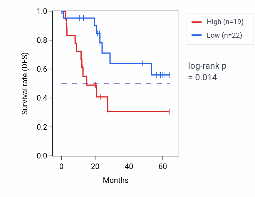 Kaplan&ndash;Meier survival curve for TMEM11 mass-spec protein-high vs -low samples in CCRCC.